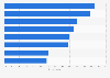 Assistance needed for B2B e-commerce development in the United Kingdom (UK) 2013