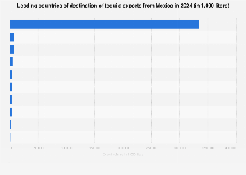 Mexico's export quantity of tequila by country 2017