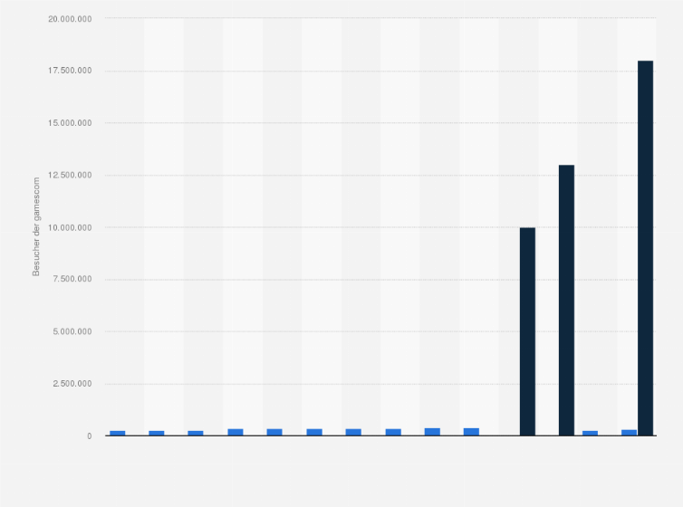Gamescom Besucher Bis 2019 Statista