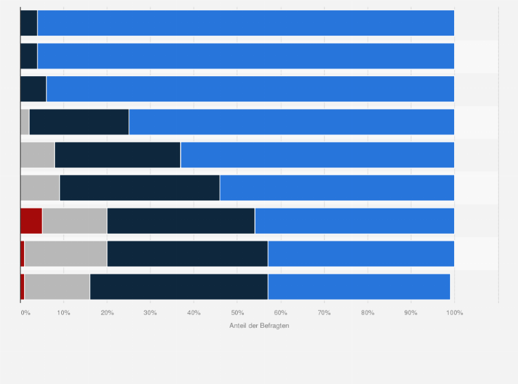 Statistik: Welche Punkte finden Sie bei einem Rettungsdienst bei Unfall oder medizinischem Notfall mehr oder weniger wichtig?