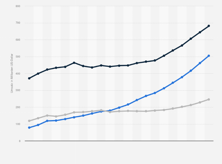 Statistik: Weltweiter Arzneimittelumsatz* nach Produktionstechnologie in den Jahren von 2006 bis 2026 (in Milliarden US-Dollar)
