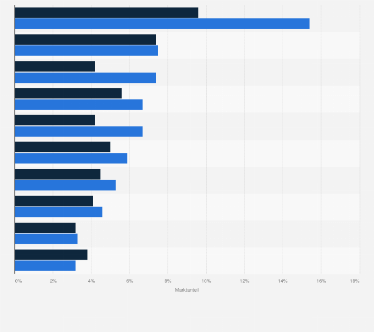 Statistik: Marktanteile der Top 10 Pharmaunternehmen am weltweitem Umsatz mit verschreibungspflichtigen Biopharmazeutika im Jahr 2019 und Prognose für 2026 
