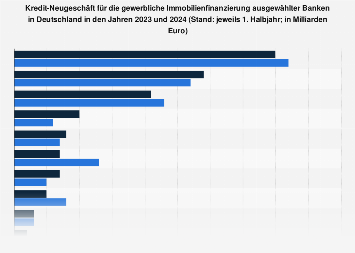 Kredit-Neugeschäft deutscher Banken für die Immobilienfinanzierung 2017/2018