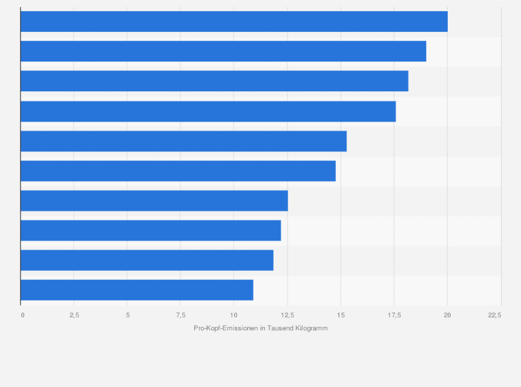 Statistik: Pro-Kopf-Treibhausgasemissionen nach ausgewählten Ländern weltweit im Jahr 2022 (in 1.000 Kilogramm)