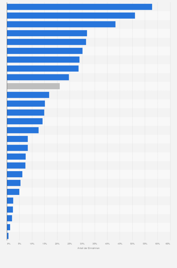 Statistik: Durchschnittlicher Anteil der Spezialgesellschaften* an den jährlichen Gewinnsteuereinnahmen in der Schweiz nach Kantonen von 2008 bis 2010