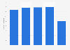 Leading Bass products in Great Britain 2016-2018, by number of users