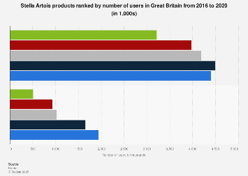 Leading Stella Artois products in the UK 2016-2017, by number of users