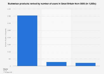 Leading Budweiser products in the United Kingdom (UK) 2017, by number of users