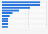 Top ten causes of deaths in upper-middle income countries 2016