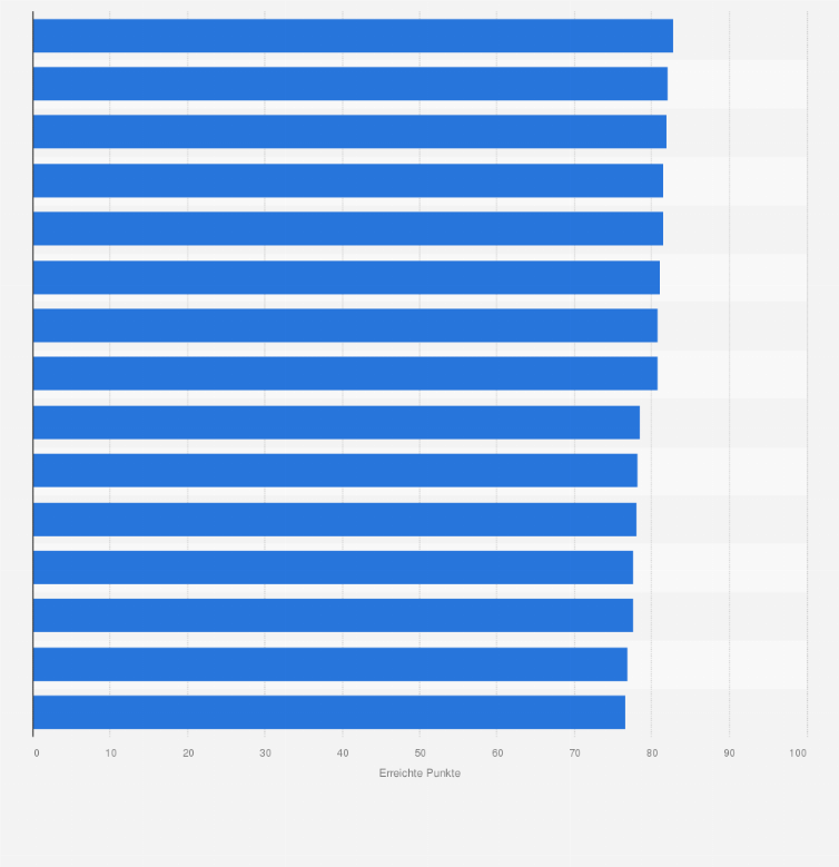 Statistik: Ranking von Kreuzfahrtreedereien nach Zufriedenheit der Kunden in den Feldern Service, Erlebnisqualität und Leistung im Jahr 2014