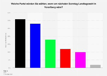 Sonntagsfrage zur Landtagswahl in Vorarlberg im August 2024