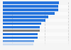 Mobile search ad spending share of paid search in European countries 2017