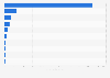 Top U.S. cholesterol-lowering drugs based on revenue 2013