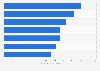 Average daily hotel rates in select Latin American countries in 2013