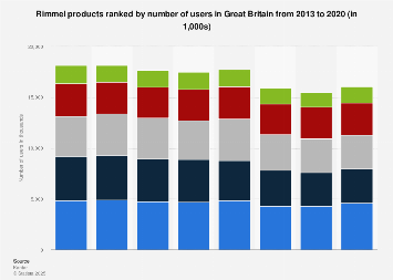 Leading Rimmel products in the United Kingdom (UK) 2013-2017, by number of users