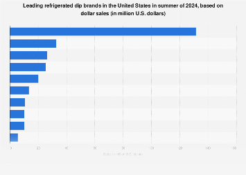 Leading U.S. refrigerated dip brands 2018, based on dollar sales