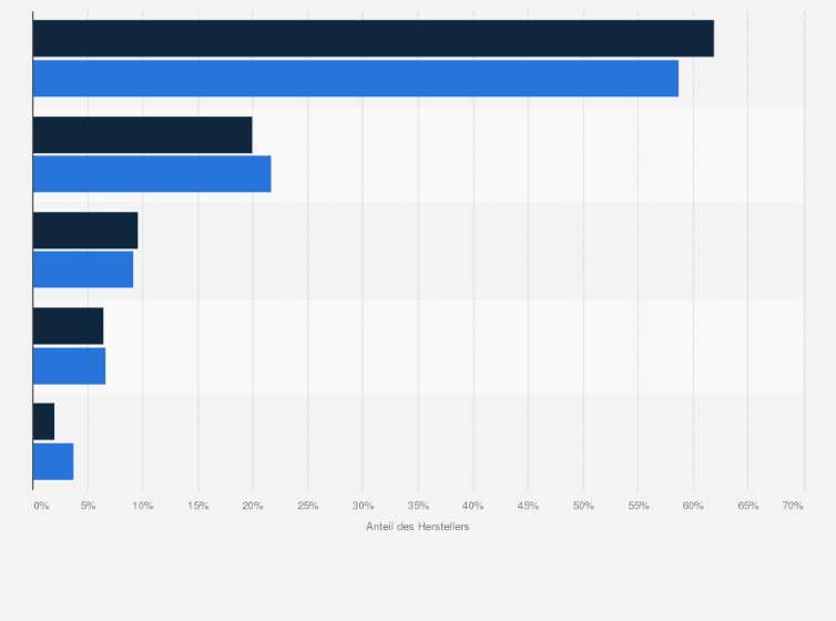 Statistik: Flugzeughersteller und deren jeweiliger Anteil an den Flugzeugbewegungen am Flughafen Frankfurt in den Jahren 2022 bis 2023