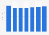 Ad spend per person in Finland 2012-2018
