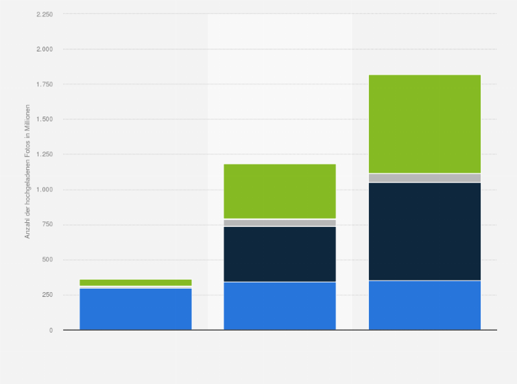 Statistik: Anzahl der täglich über Facebook, Instagram und Snapchat verbreiteten Fotos in den Jahren 2012 bis 2014 (in Millionen)