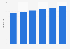 Ad spend per person in South Korea 2015-2020