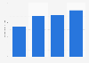 Ad spend per person in Brazil 2015-2021