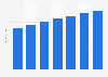 Ad spend per person in India 2012-2018