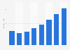 Ad spend per person in Argentina 2012-2019