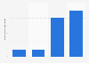 Foto-Uploads pro Tag auf Instagram bis 2014