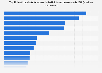 Revenue from top 20 women health products in the U.S. 2016