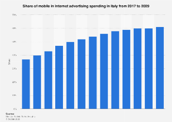 Mobile share of digital ad spend Italy 2029| Statista
