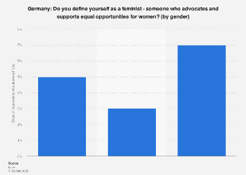 Germany - Identification as a feminist 2014, by gender| Statista