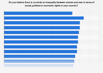 Global gender disparity in social, political and economic rights 2017