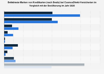 CosmosDirekt-Kunden in Deutschland zum Besitz einer Kreditkarte nach Marke 2018