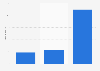 Youth income per month in Great Britain 2014, by education level