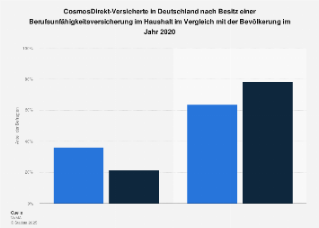 Cosmosdirekt Versicherte In Deutschland Besitz Einer Berufsunfahigkeitsversicherung Statista