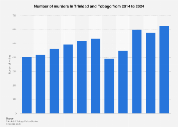 Number of murders in Trinidad & Tobago 2024| Statista