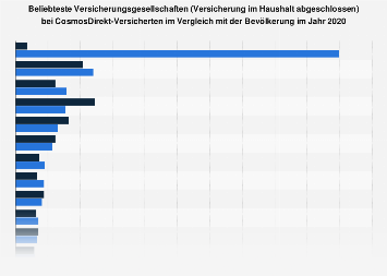 CosmosDirekt-Kunden zu den beliebtesten Versicherungsgesellschaften 2018