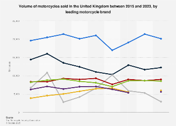 Brands of motorcycle sold in the United Kingdom (UK) 2014-2018