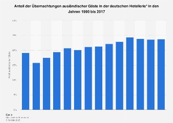 Anteil der ausländischen Gäste in der deutschen Hotellerie bis 2016