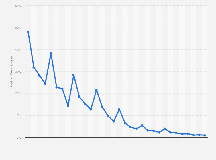 Statistik: Umsatzanteil des iPods an Apples Gesamtumsatz vom 1. Geschäftsquartal 2007 bis zum 4. Geschäftsquartal 2014