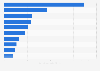 California: most valued commodities 2016