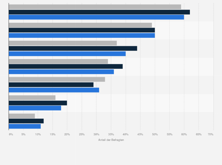 Statistik: Was sind Ihrer Meinung nach die Vorteile einer Fernbeziehung?
