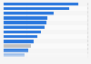 Robbery rate in Latin America and Caribbean countries, 2011