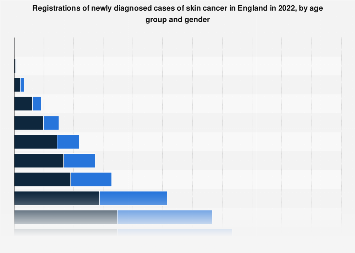 Skin cancer in England 2022, by age and gender| Statista