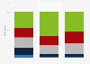 Frequency of shopping on a mobile device by U.S. consumers 2013, by location