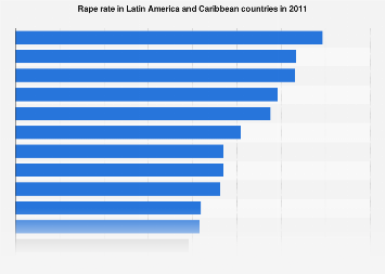 Rape rate in Latin America and Caribbean countries, 2011| Statista