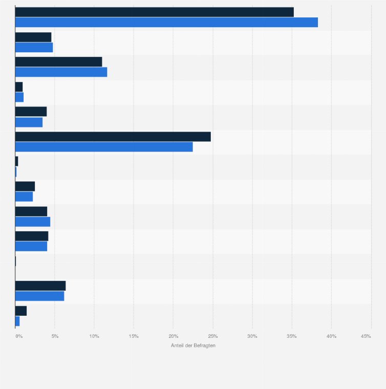 Statistik: HUK Coburg-Versicherte in Deutschland nach Berufstätigkeit im Vergleich mit der Bevölkerung im Jahr 2020