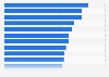 Confidence in the police in Latin American and Caribbean countries, 2012