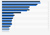Generika - Top 20 Pharmaunternehmen nach Umsatz 2013 und 2014