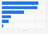 LG Chem's sales by region 2015